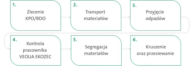 Recykling gruzu diagram